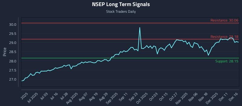 NSEP Long Term Analysis for December 17 2025