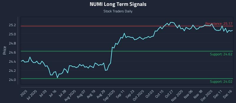 NUMI Long Term Analysis for December 17 2025