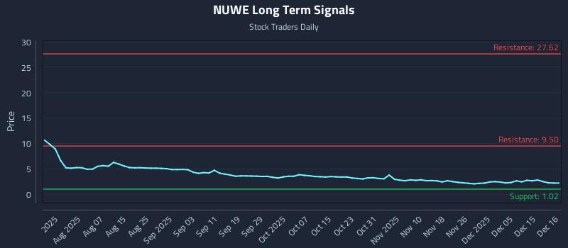 NUWE Long Term Analysis for December 17 2025 NUWE Long Term Analysis for December 17 2025