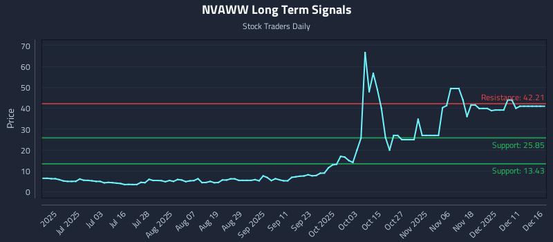NVAWW Long Term Analysis for December 17 2025