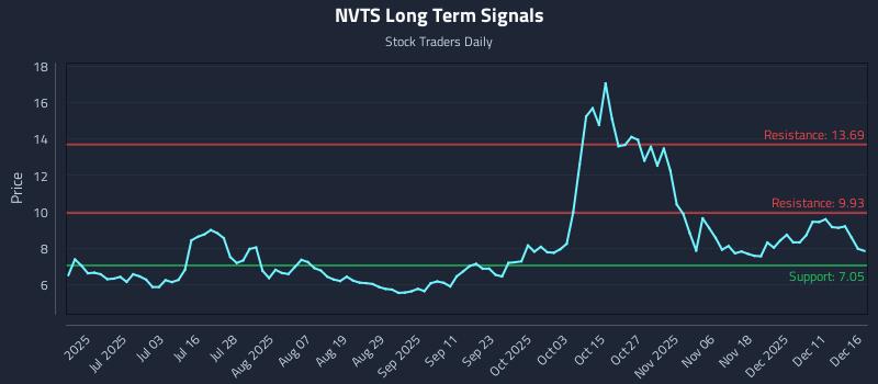 NVTS Long Term Analysis for December 17 2025
