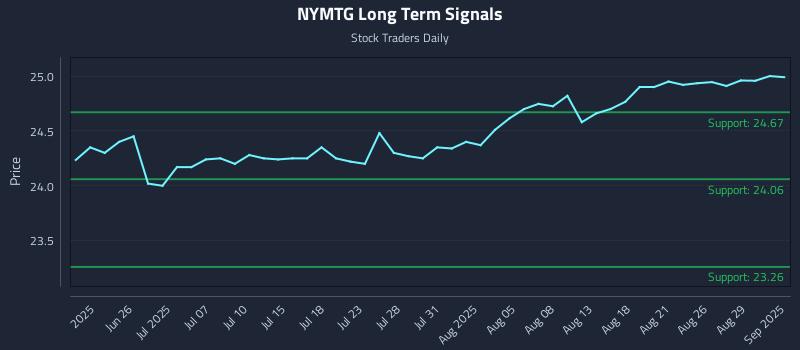 NYMTG Long Term Analysis for December 17 2025 NYMTG Long Term Analysis for December 17 2025