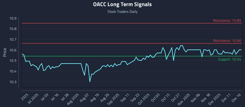 OACC Long Term Analysis for December 17 2025 OACC Long Term Analysis for December 17 2025