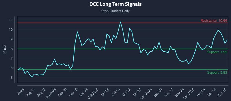 OCC Long Term Analysis for December 17 2025
