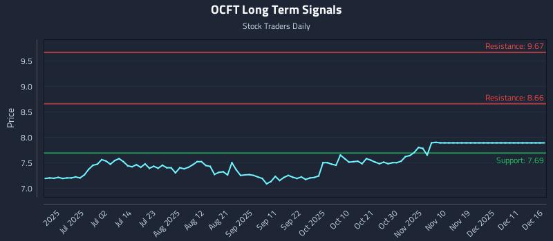 OCFT Long Term Analysis for December 17 2025 OCFT Long Term Analysis for December 17 2025