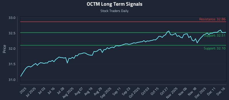 OCTM Long Term Analysis for December 17 2025