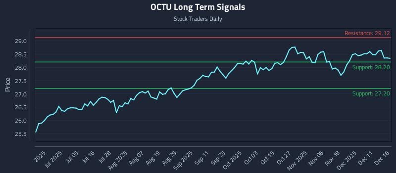 OCTU Long Term Analysis for December 17 2025