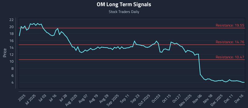 OM Long Term Analysis for December 17 2025
