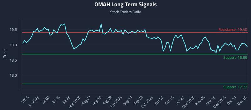 OMAH Long Term Analysis for December 17 2025