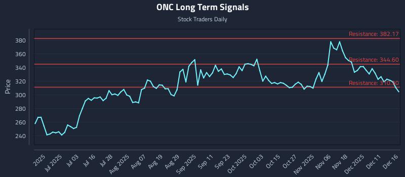 ONC Long Term Analysis for December 17 2025 ONC Long Term Analysis for December 17 2025
