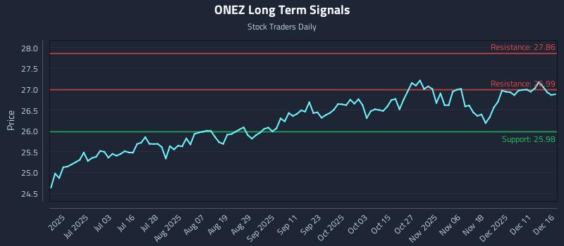 ONEZ Long Term Analysis for December 17 2025