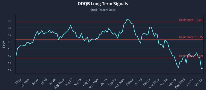 OOQB Long Term Analysis for December 17 2025 OOQB Long Term Analysis for December 17 2025