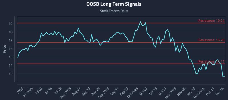 OOSB Long Term Analysis for December 17 2025