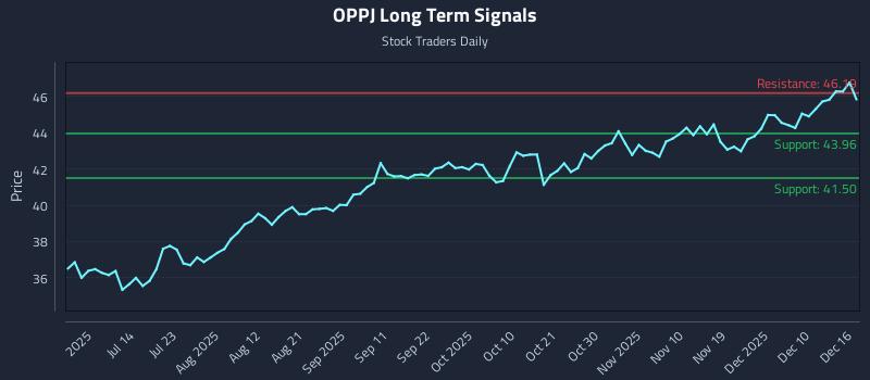 OPPJ Long Term Analysis for December 17 2025