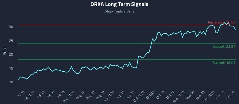 ORKA Long Term Analysis for December 17 2025 ORKA Long Term Analysis for December 17 2025