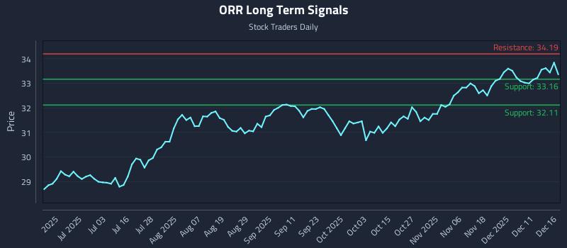 ORR Long Term Analysis for December 17 2025
