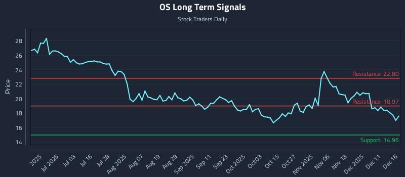 OS Long Term Analysis for December 17 2025