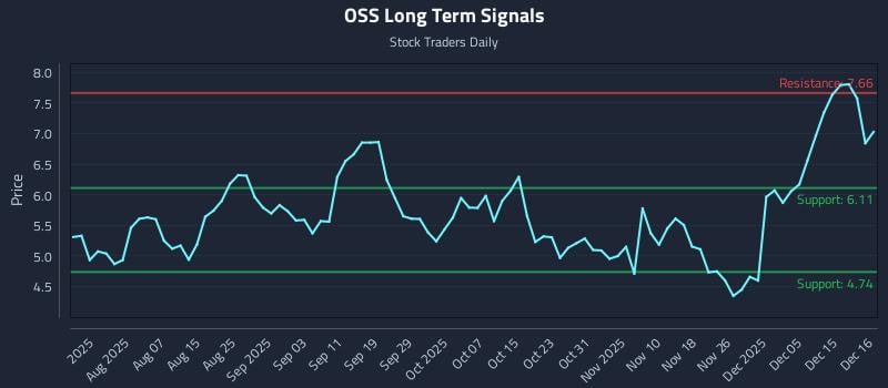 OSS Long Term Analysis for December 17 2025