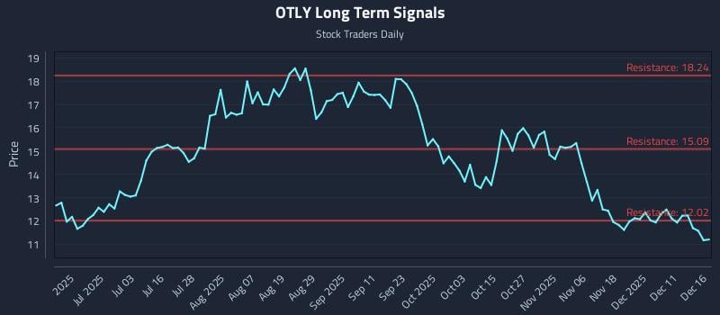 OTLY Long Term Analysis for December 17 2025