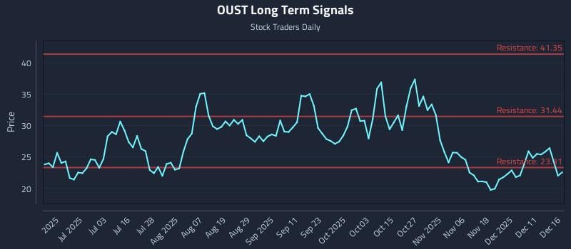 OUST Long Term Analysis for December 17 2025 OUST Long Term Analysis for December 17 2025