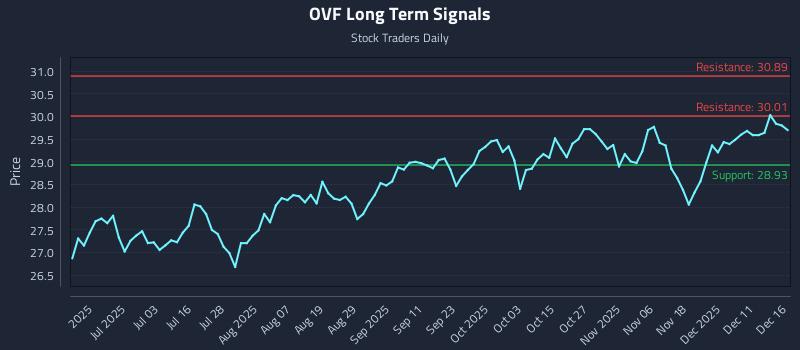 OVF Long Term Analysis for December 17 2025 OVF Long Term Analysis for December 17 2025