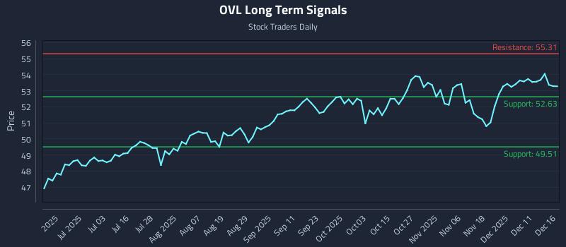 OVL Long Term Analysis for December 17 2025 OVL Long Term Analysis for December 17 2025