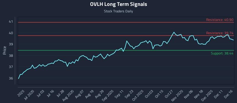 OVLH Long Term Analysis for December 17 2025
