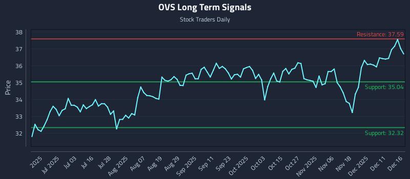 OVS Long Term Analysis for December 17 2025