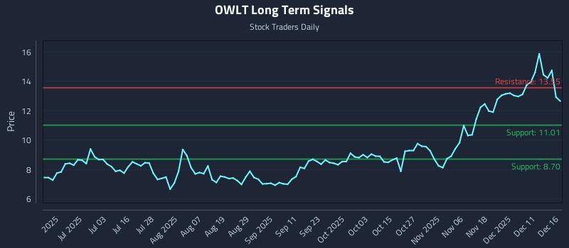 OWLT Long Term Analysis for December 17 2025 OWLT Long Term Analysis for December 17 2025