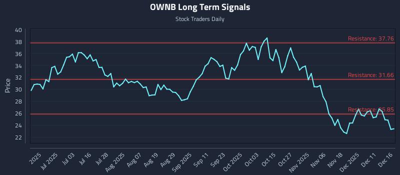 OWNB Long Term Analysis for December 17 2025 OWNB Long Term Analysis for December 17 2025