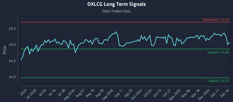 OXLCG Long Term Analysis for December 17 2025 OXLCG Long Term Analysis for December 17 2025