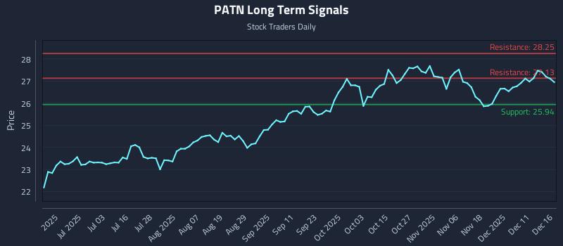 PATN Long Term Analysis for December 17 2025 PATN Long Term Analysis for December 17 2025