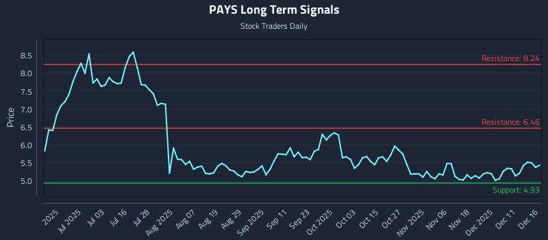 PAYS Long Term Analysis for December 17 2025