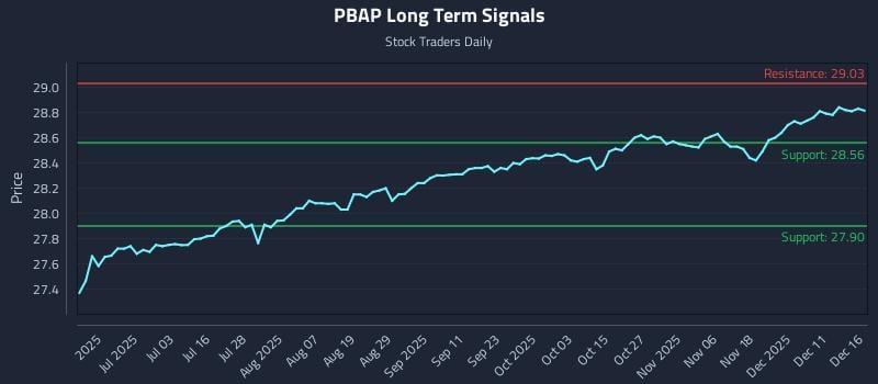 PBAP Long Term Analysis for December 17 2025 PBAP Long Term Analysis for December 17 2025