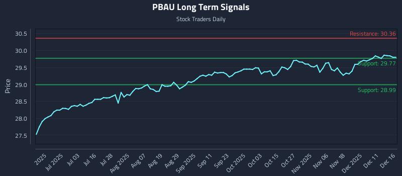 PBAU Long Term Analysis for December 17 2025