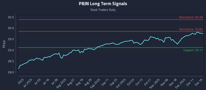 PBJN Long Term Analysis for December 17 2025 PBJN Long Term Analysis for December 17 2025