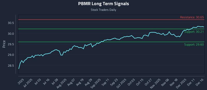 PBMR Long Term Analysis for December 17 2025