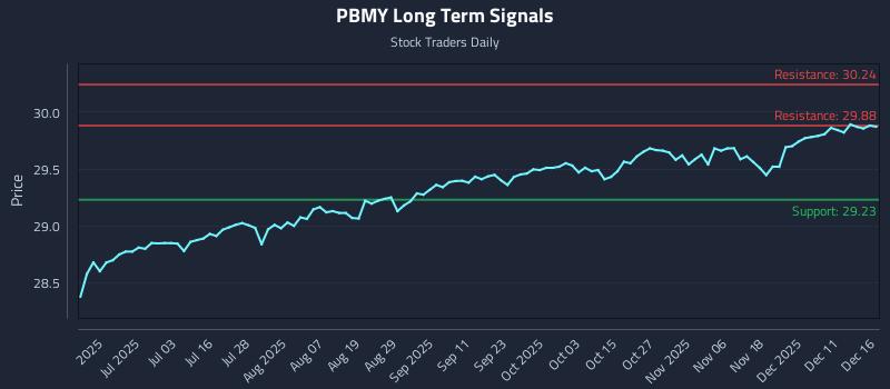PBMY Long Term Analysis for December 17 2025