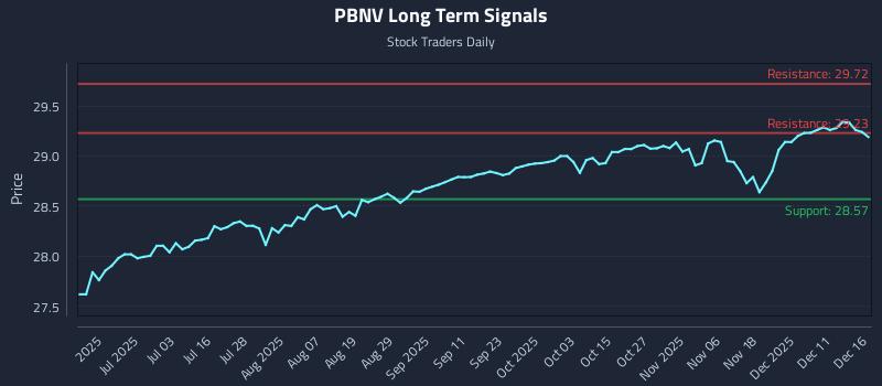 PBNV Long Term Analysis for December 17 2025 PBNV Long Term Analysis for December 17 2025