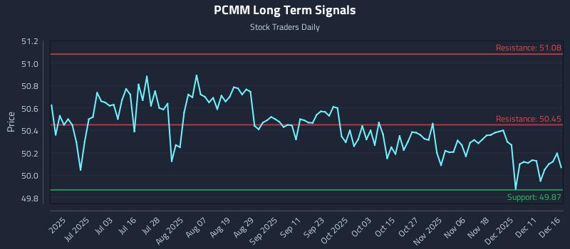 PCMM Long Term Analysis for December 17 2025 PCMM Long Term Analysis for December 17 2025