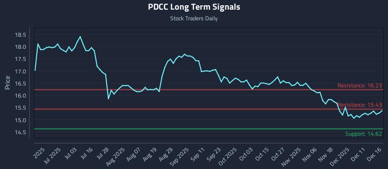 PDCC Long Term Analysis for December 17 2025