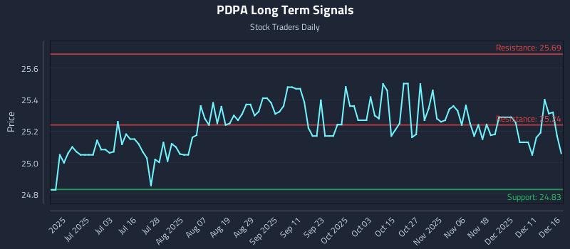 PDPA Long Term Analysis for December 17 2025