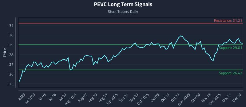 PEVC Long Term Analysis for December 17 2025