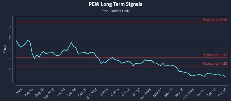 PEW Long Term Analysis for December 17 2025