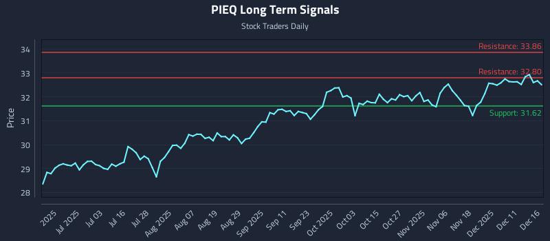 PIEQ Long Term Analysis for December 17 2025 PIEQ Long Term Analysis for December 17 2025