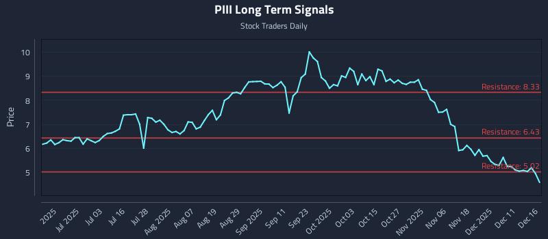 PIII Long Term Analysis for December 17 2025
