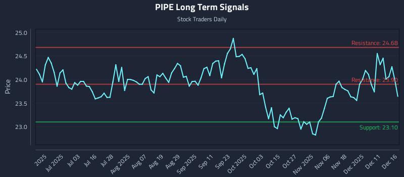PIPE Long Term Analysis for December 17 2025