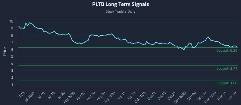 PLTD Long Term Analysis for December 17 2025