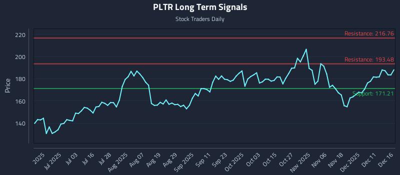 PLTR Long Term Analysis for December 17 2025
