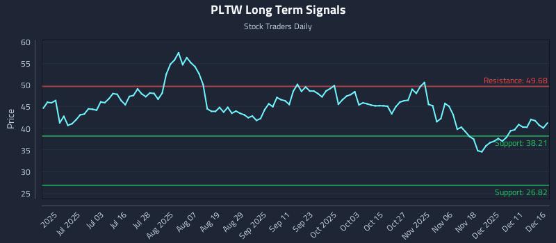 PLTW Long Term Analysis for December 17 2025 PLTW Long Term Analysis for December 17 2025